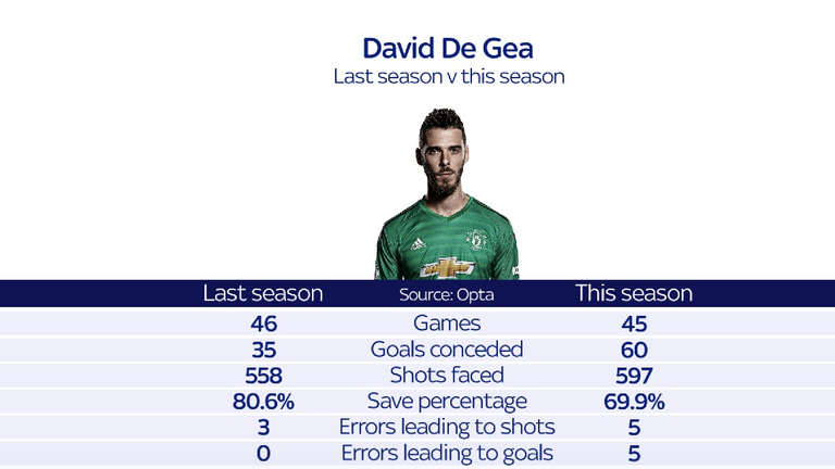 De Gea has made five errors leading to goals so far this season