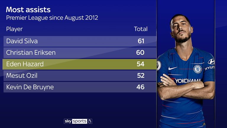 Eden Hazard ranks among the top assisters in the Premier League over the past seven seasons