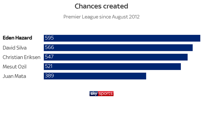 Eden Hazard has created more chances than any other Premier League player over the past seven seasons