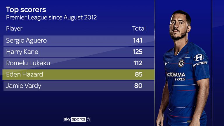 Eden Hazard is among the top scorers in the Premier League over the last seven years