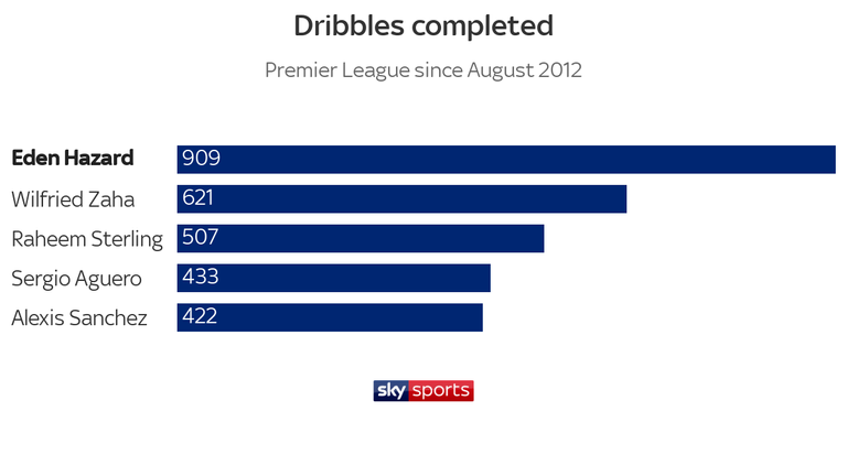 Eden Hazard has completed more dribbles than any other Premier League player over the past seven seasons