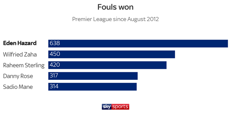 EdenHazard has won more fouls than any other player in the Premier League over the past seven seasons