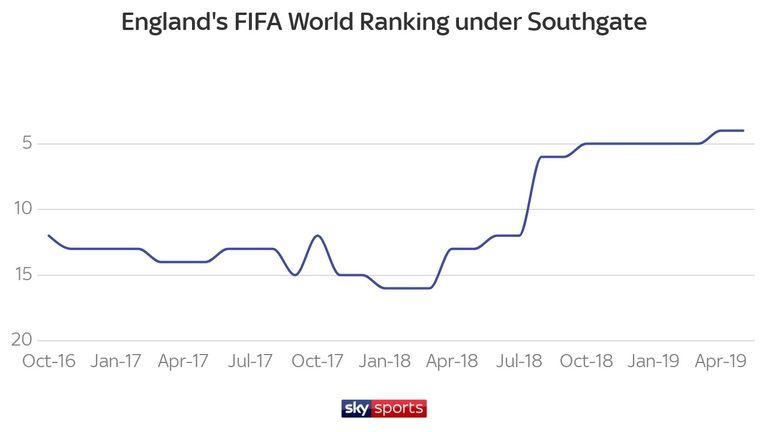England's FIFA World Ranking since Gareth Southgate took charge in October 2016
