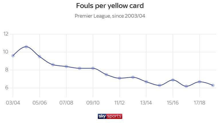 It now takes less fouls for players to earn a yellow card; the figure has gone down by half (10.6 to 6.3) since United's clash with Arsenal in 2004/05