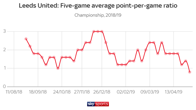 Leeds lost nine league games after the turn of the year, while Norwich and Sheffield United lost just one and two respectively
