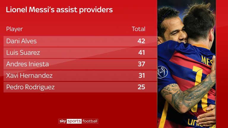Dani Alves has provided the most assists out of Lionel Messi's 600 Barcelona goals