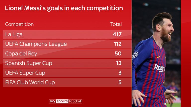 Lionel Messi's 600 Barcelona goals split by competition
