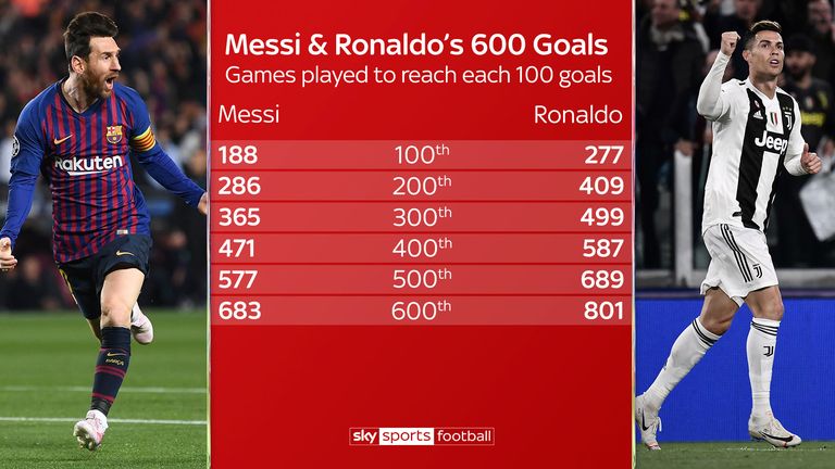 Comparing Lionel Messi and Cristiano Ronaldo's routes to 600 goals