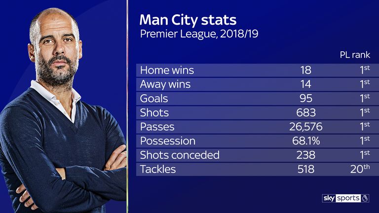 Pep Guardiola's stats for Manchester City