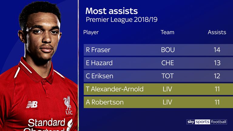 Liverpool's full-backs have contributed 22 assists combined