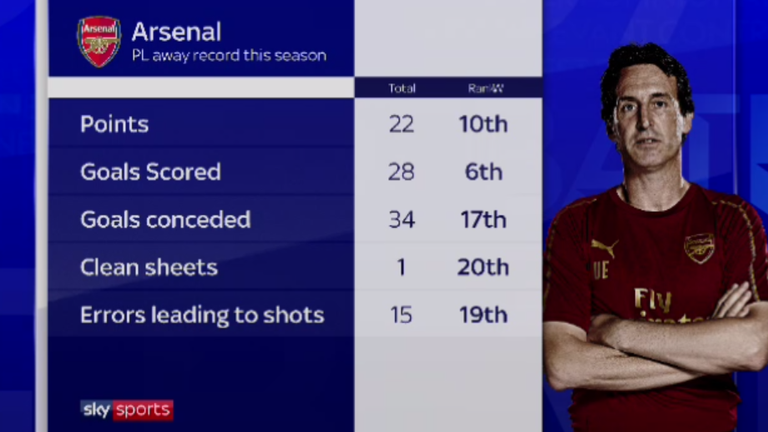 Arsenal's Premier League away record this season