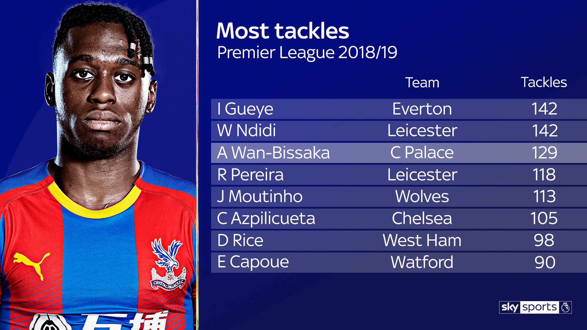 Aaron Wan-Bissaka has the tools to shine at Manchester United ...