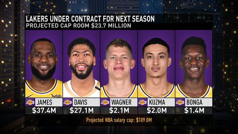 Los Angeles Lakers Must Slice Up Remaining Salary Cap Space To Fill Out 2019 20 Roster Says Dennis Scott Nba News Sky Sports