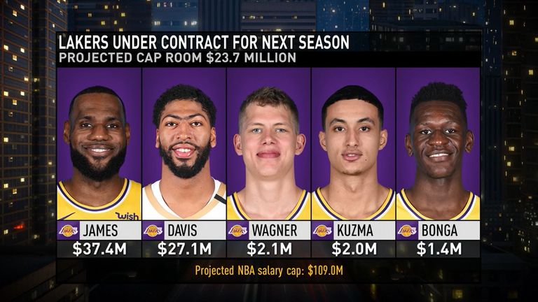 The Los Angeles Lakers have five players under contract for the 2019-20 season