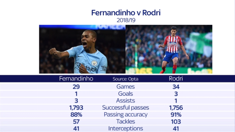 Head-to-head: Fernadinho vs Rodri 2018/19 