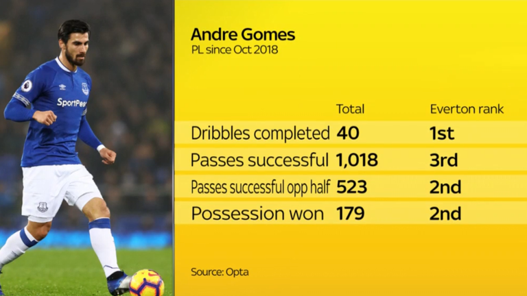 No Everton player completed more dribbles than Andre Gomes since October 2018