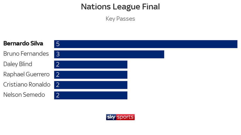 Bernardo Silva made more key passes than any other player in the Nations League final