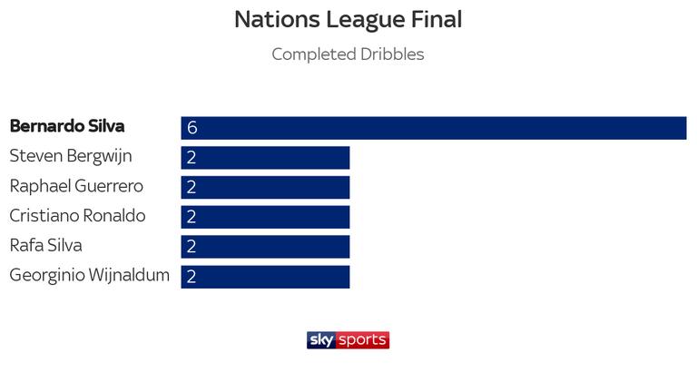Portugal's Bernardo Silva made the most dribbles of any player in the Nations League final