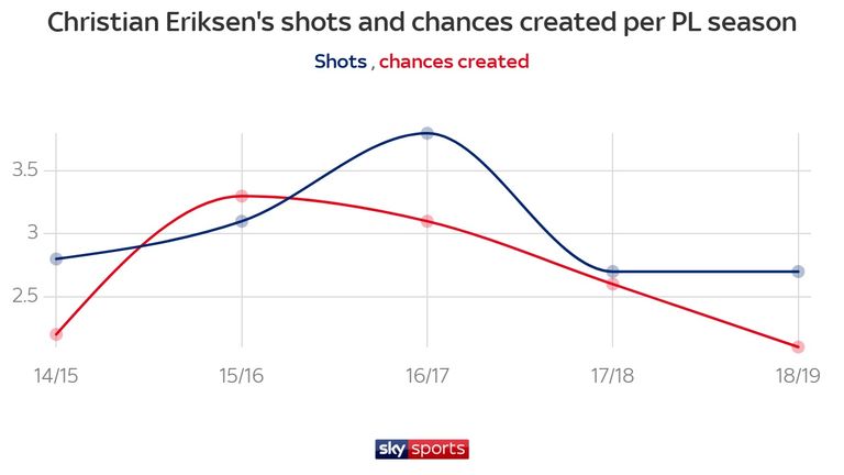 Has Christian Eriksen's attacking influence dipped in the last two seasons?