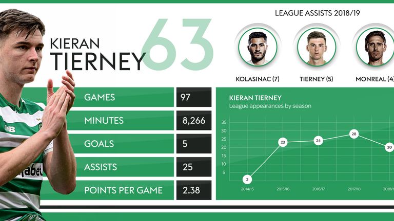 How has Kieran Tierney performed for Celtic?