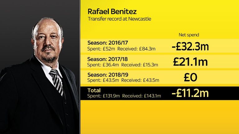 Rafa Benitez spending at Newcastle