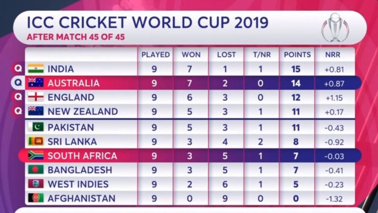 2019 Cricket World Cup Semi Finals Live On Sky Sports India Vs New Zealand England Vs