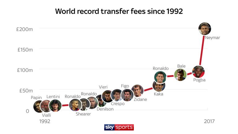 PSG smashed the world record transfer fee after signing Neymar for £200m from Barcelona in 2017
