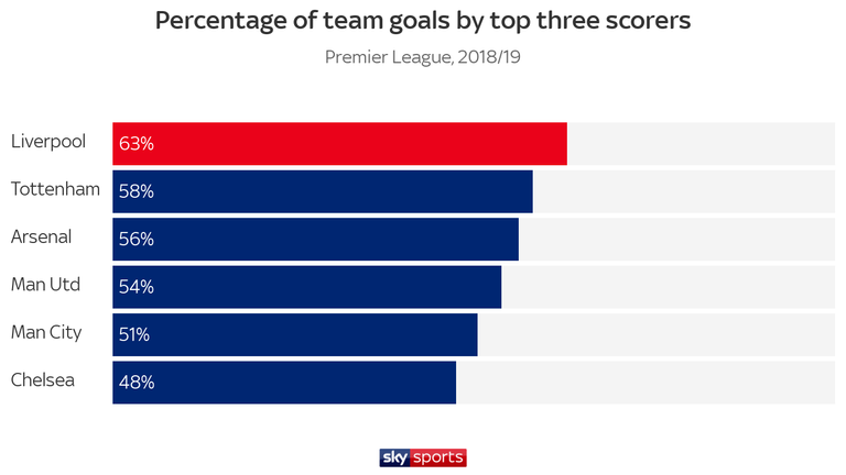 Liverpool had a greater percentage of their goals scored by the front three than any of their top-six rivals