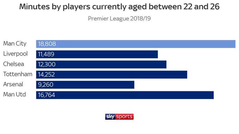 Manchester City have more regulars at the peak of their powers than their Premier League rivals