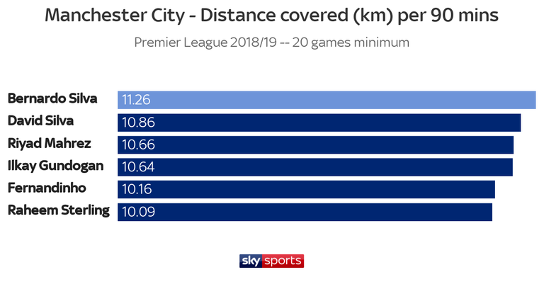 Bernardo Silva covered more ground per 90 minutes than any other player for Manchester City last season