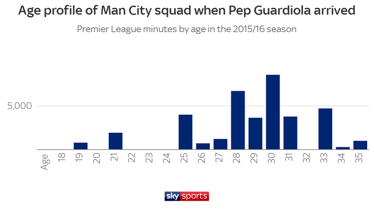The age profile of the Manchester City squad when Pep Guardiola took over was quite old