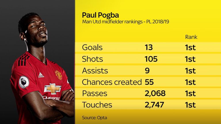 Paul Pogba's stats for 2018/19 season