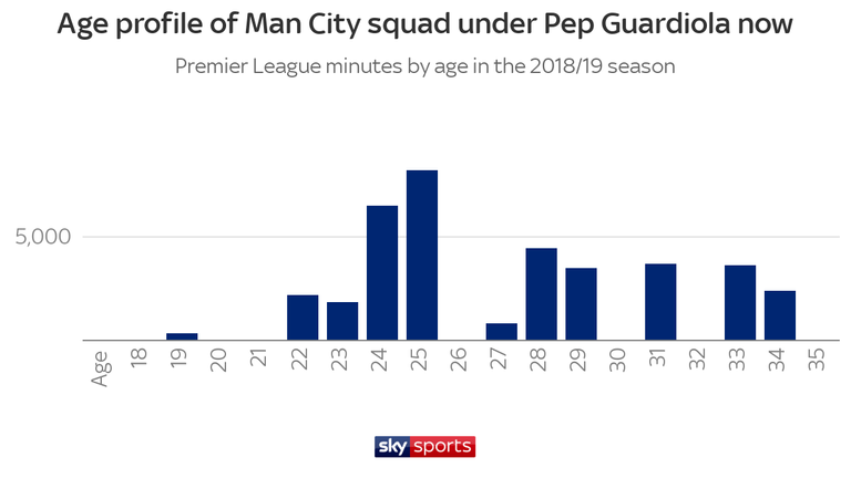 The age profile of Manchester City squad under Pep Guardiola has been brought down