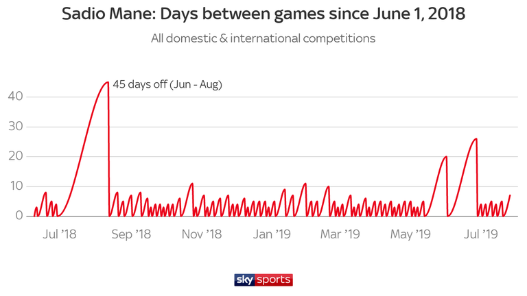 Liverpool forward Sadio Mane has had little rest ahead of the Premier League season