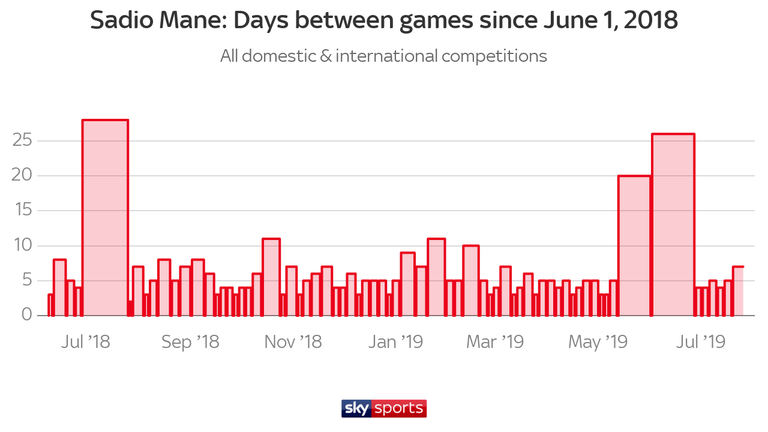 Sadio Mane has had little rest for Liverpool and Senegal over the past year