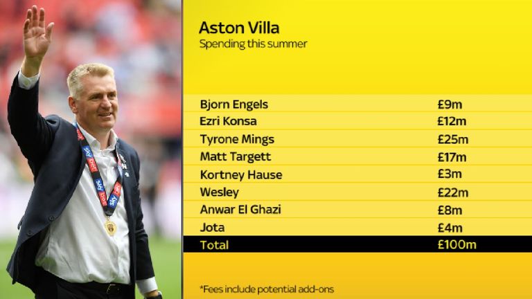 Aston Villa's spending reaches £100m.
