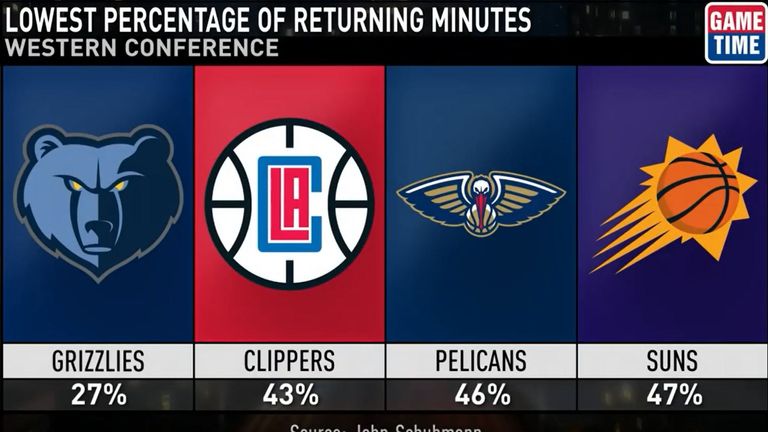 Graphic illustrating NBA teams with the lowest number of returning minutes in the 2019-20 season - copyright NBA TV
