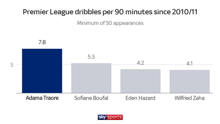 Adama Traore completes dribbles more often than any other player in the Premier League