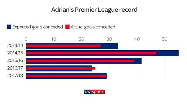 Adrian's Premier League record since 2013/14