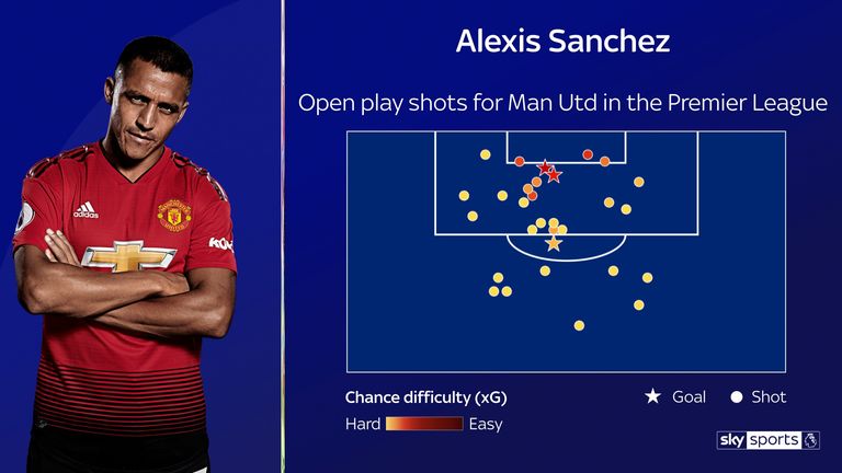 Alexis Sanchez's shot map since joining Manchester United