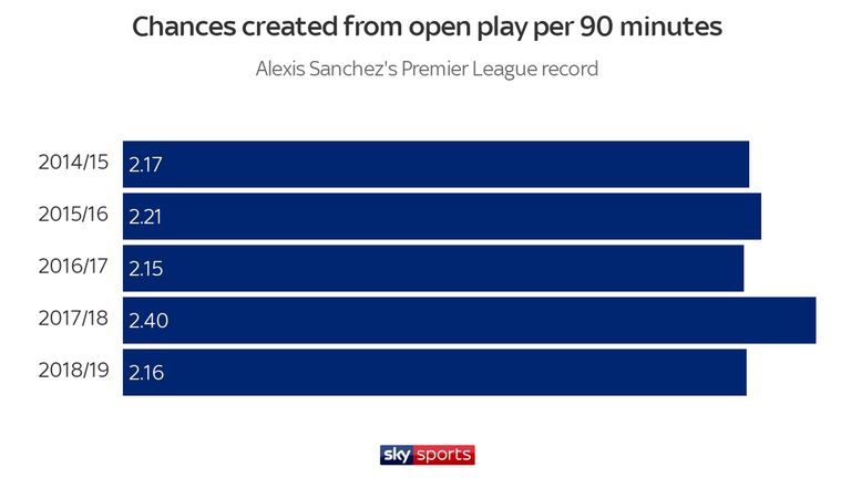 Alexis Sanchez's chances created each season since arriving in the Premier League in the summer of 2014