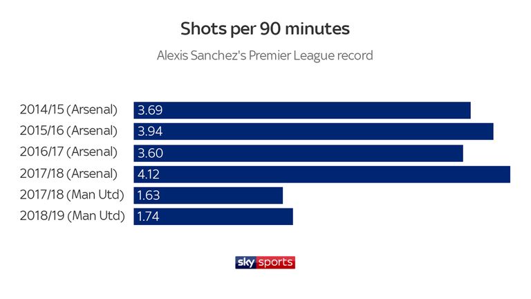 Alexis Sanchez's number of shots per 90 minutes fell dramatically as soon as he joined Manchester United