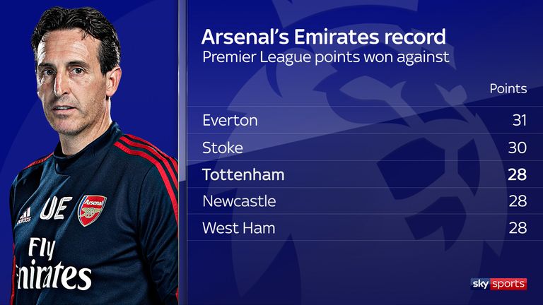 Arsenal have picked up 28 points against Tottenham at the Emirates - they've only earned more against Stoke and Everton