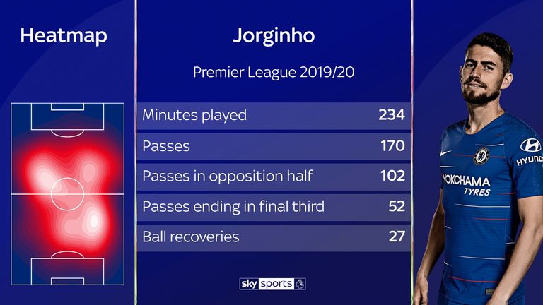 Chelsea midfielder Jorginho's heatmap for the 2019/20 Premier League season so far