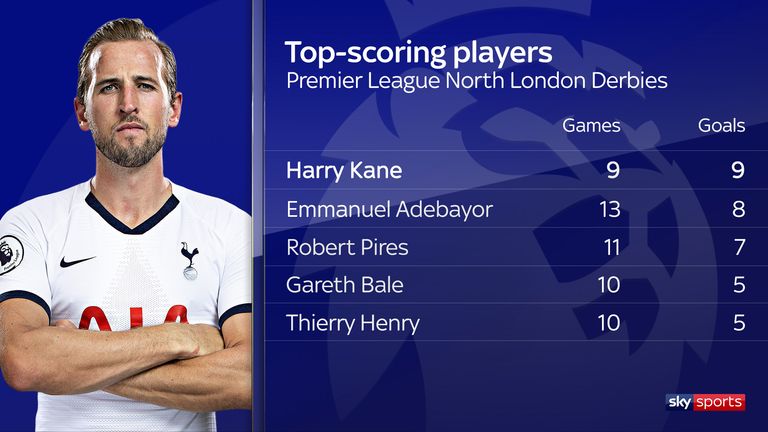 Harry Kane already has the best Premier League record in North London Derbies - and will match the all-time record with a goal on Sunday.