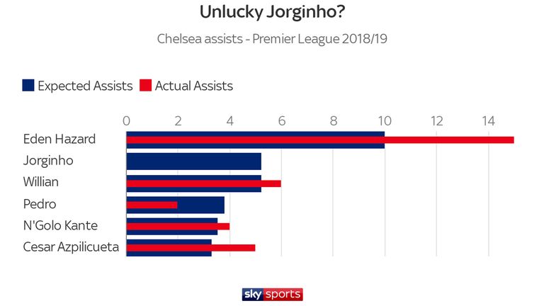 Jorginho's assists stats are not as good as they should be had others taken the chances