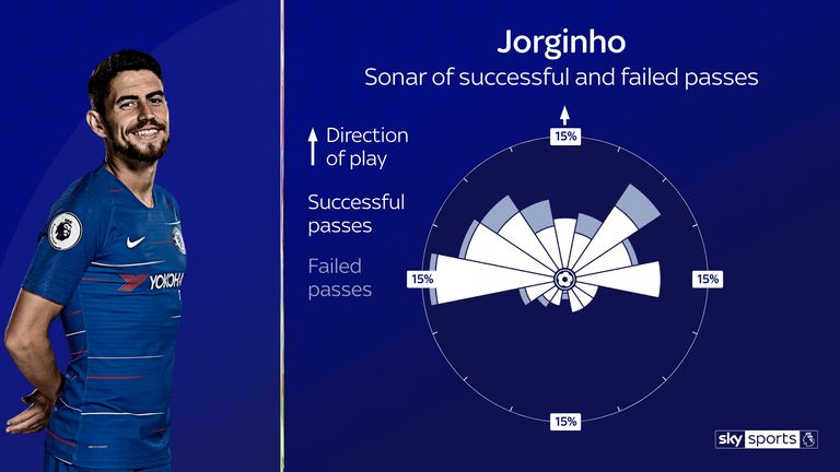 Chelsea midfielder Jorginho's passing sonar for the 2019/20 Premier League season