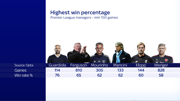 Jose Mourinho's win rate compared to rival Premier League managers