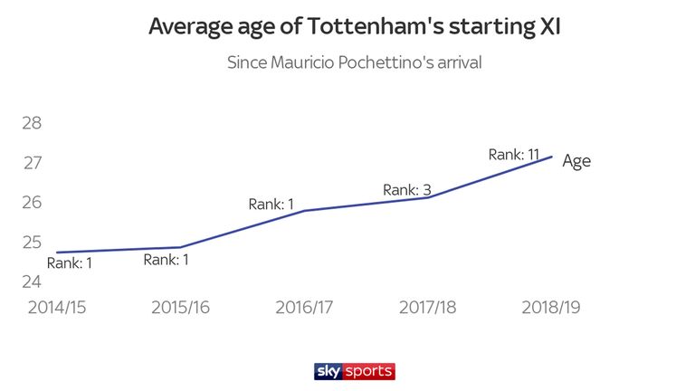 The average age of Tottenham's starting XI has increased during Mauricio Pochettino's reign