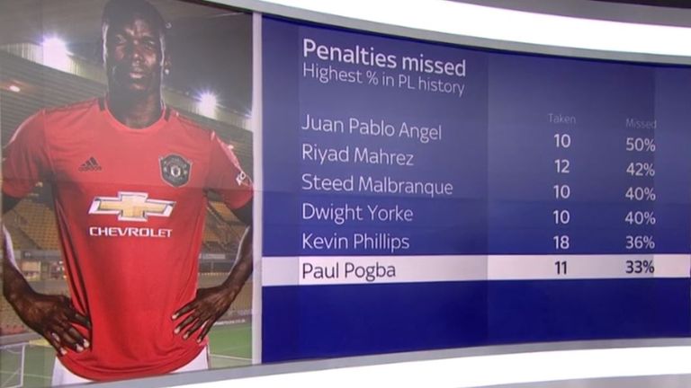 Paul Pogba penalty misses